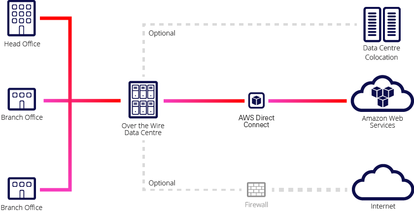 direct connect aws